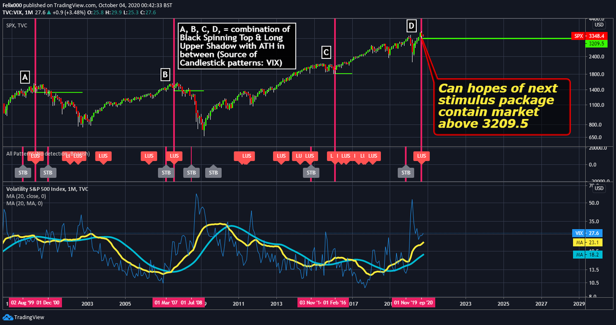 Charts4bitcoin's tweet photo. #spx can hopes of next stimulus package contain market above 3209.5 and avert A, B, scenario. All details on chart. NOT ADVICE. DYOR. $spx $VIX #stockmarket #stocks #investing #markets #trading #candlestickcharting https://t.co/Scq4DAxYxn