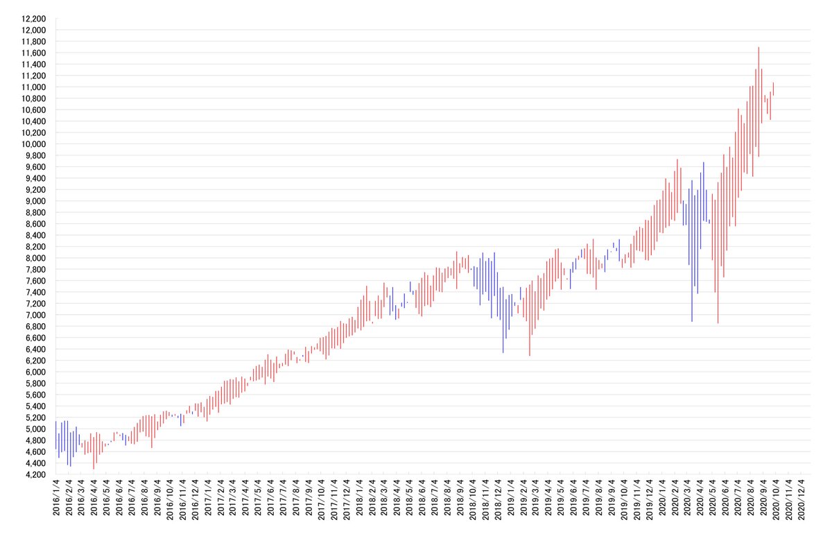 NQ９週足
先週の相場実線は陰線、21陽10陰22陽となった掲題の基本数値足。
今週は11033.73を超えて引けないと陰転する。
興味深いのは8/24の引高値週が、10陰連後の陽連17本目であり、翌週にはザラ場最高値も示現。
徒や疎かに出来ぬ基本数値は、真に畏怖すべし。