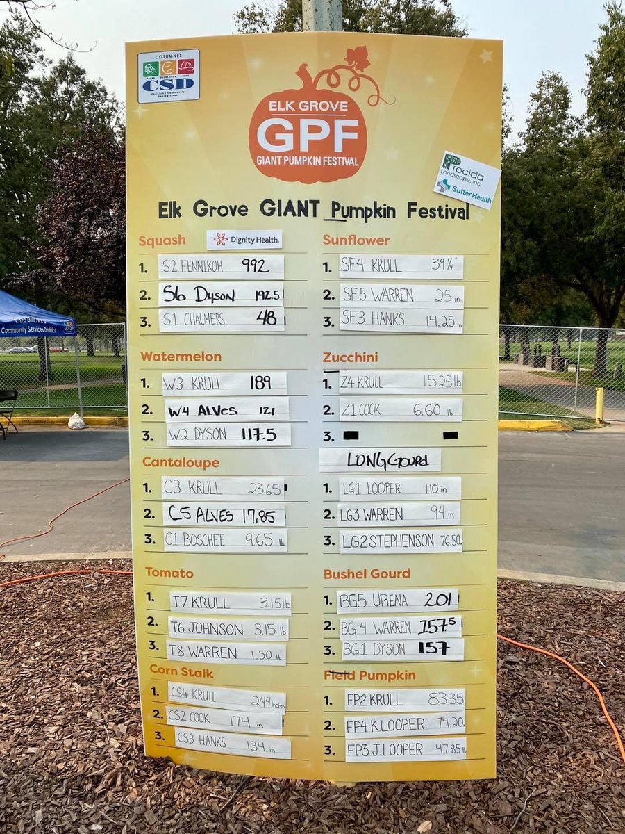 ElkGroveGPF's tweet photo. Here are the 2020 Elk Grove Giant Pumpkin Weigh-Off Results! Congratulations! https://t.co/n7BaZd8rdR