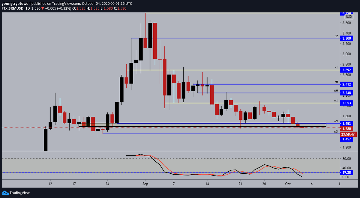 109.)  #Serum  #SRM  $SRM- daily: price now continuing to sell off, momentum in favor of the bears with no signs of a reversal. sitting on my hands, and waiting for this to play out