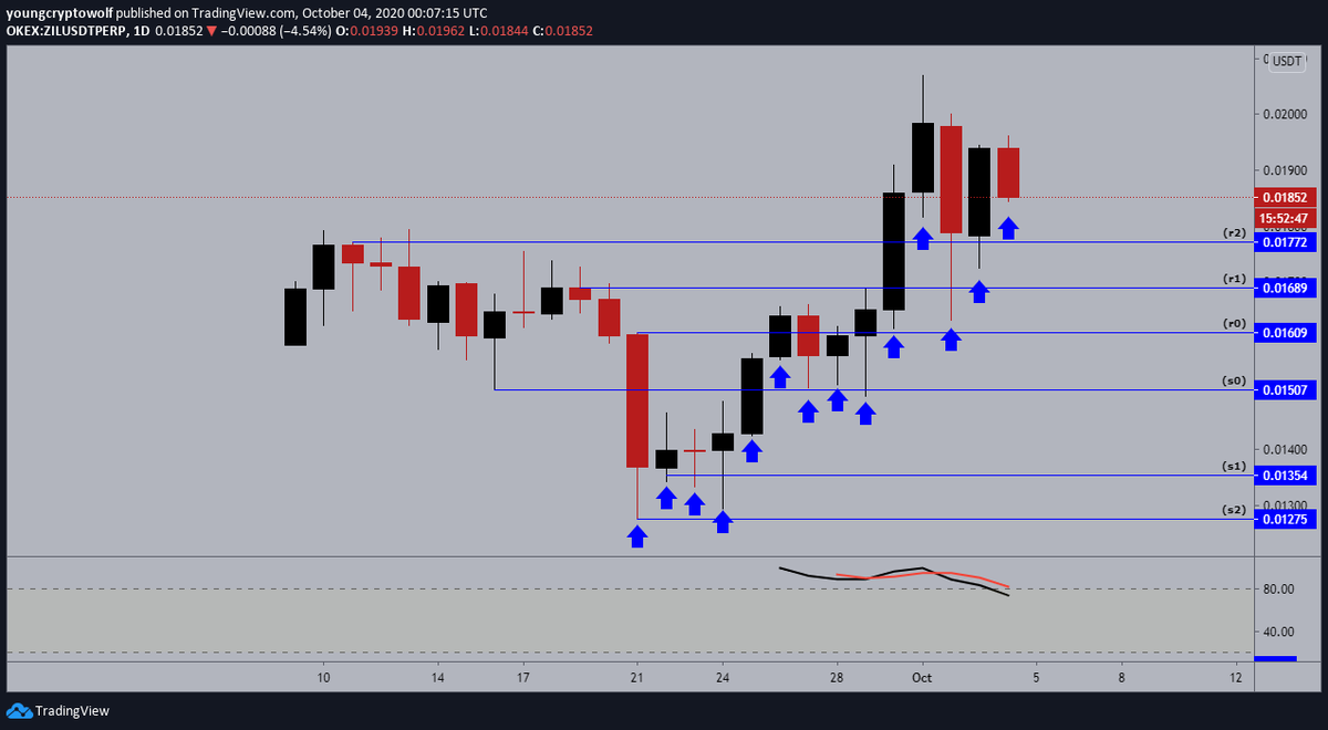 37.)  #Zilliqa  #ZIL  $ZIL - daily: price action now in the middle of some consolidation, momentum in favor of the bears with no signs of a reversal. expecting to see some further consolidation at this level