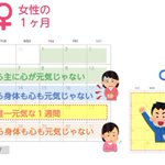 男性にとっては嘘みたいな話？女性が元気なのは1ヶ月で1週間しかない!