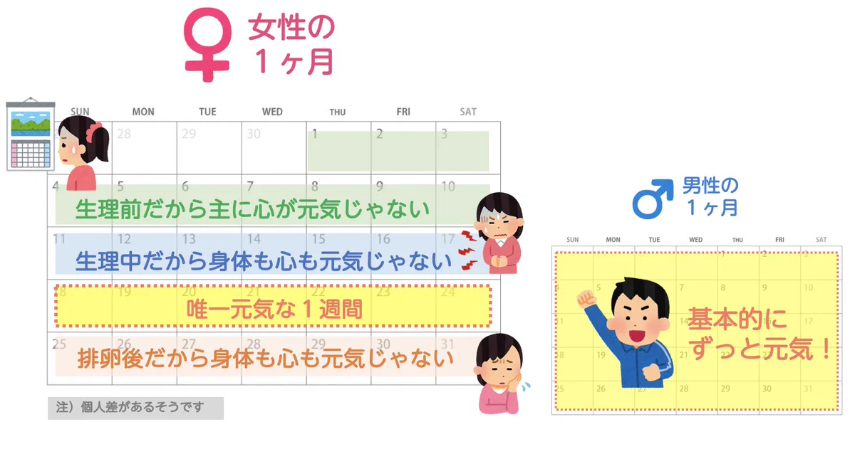 男性にとっては嘘みたいな話？女性が元気なのは1ヶ月で1週間しかない！