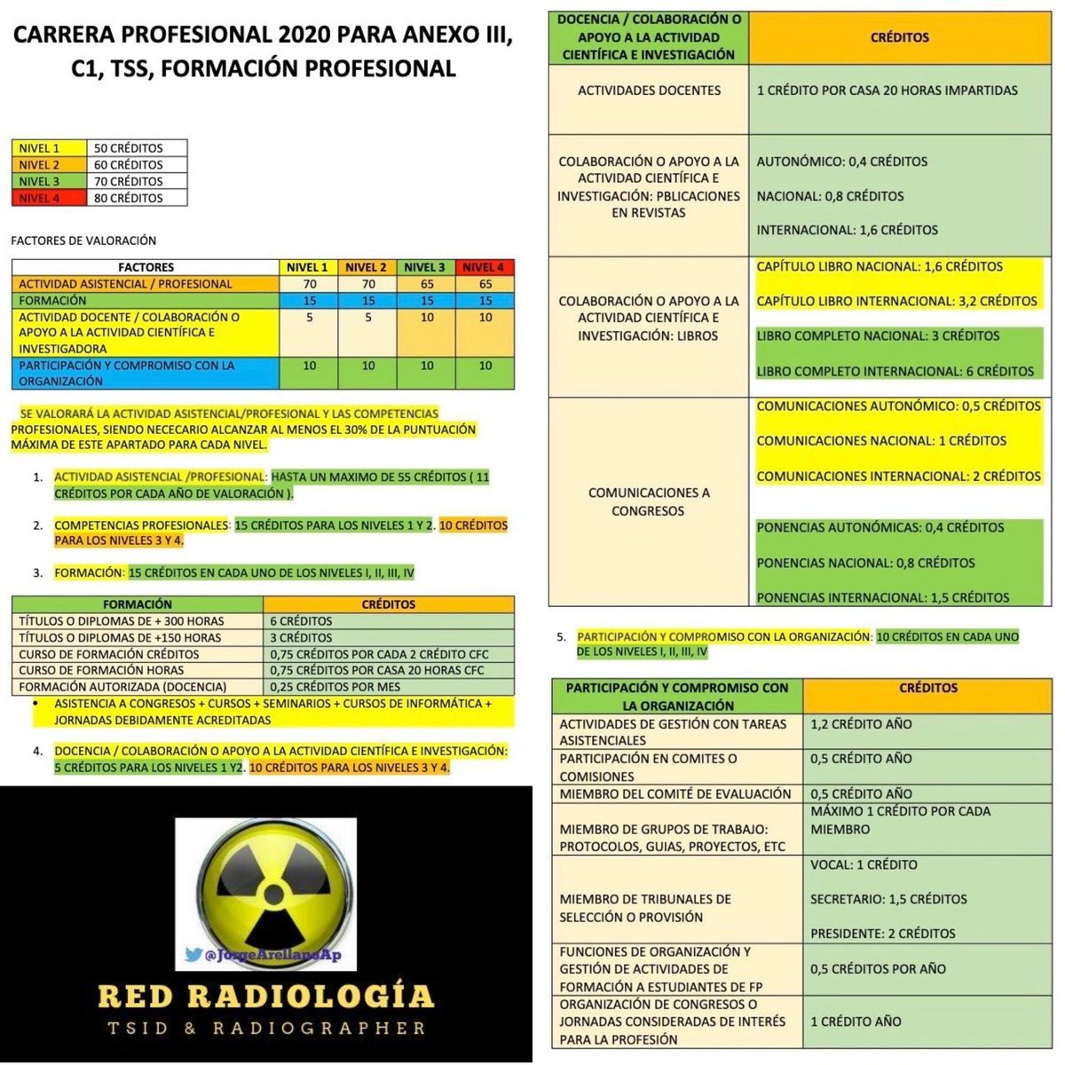 JorgeArellanoAp's tweet photo. Este mes de Octubre se activa la CARRERA PROFESIONAL del SERMAS 

En la imagen tienes toda la información sobre el ANEXO III, entre los que están los profesionales de #Radiología #TécnicoRadiología https://t.co/UFcuSpwIgo
