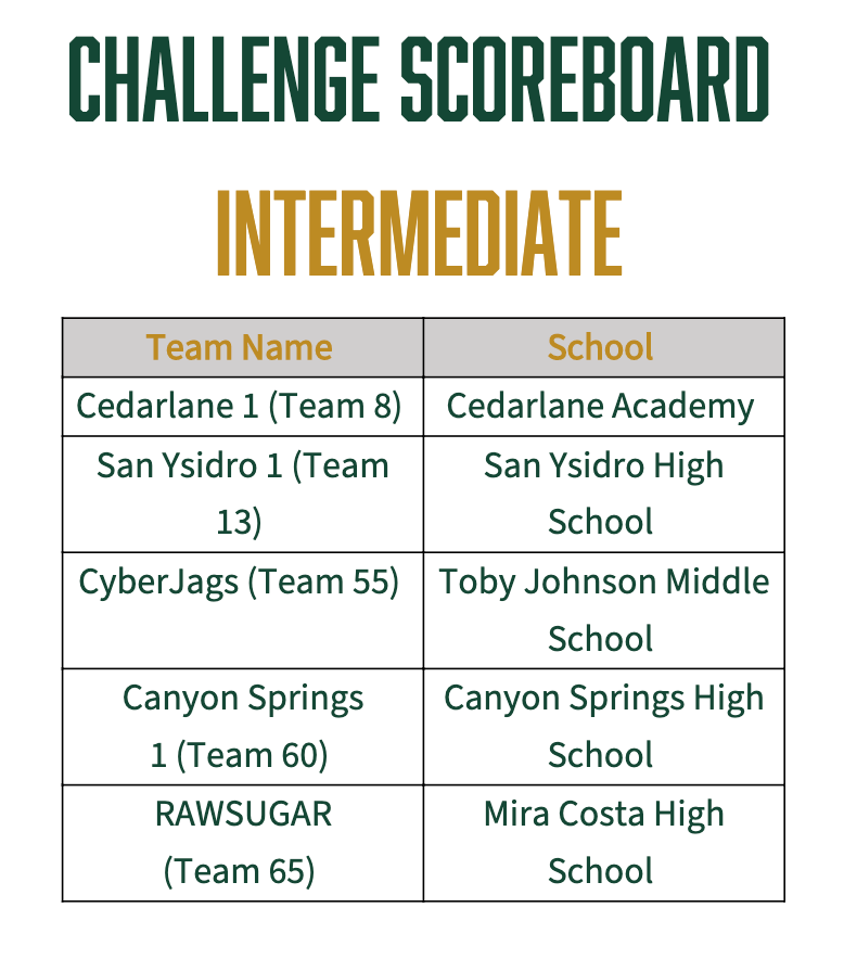 CalPolyCCI's tweet photo. LIVE UPDATE: The results are in... only one team from each school across both categories advance onto the presentation round. Thank you to everyone who participated in the challenge. In no particular order, the teams advancing to the next round are... #CCIC2020 #CalPolyCCIC https://t.co/C8xWN6Mrxq