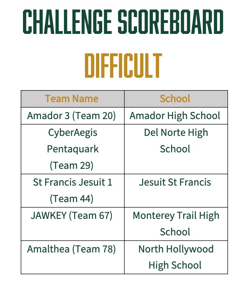 CalPolyCCI's tweet photo. LIVE UPDATE: The results are in... only one team from each school across both categories advance onto the presentation round. Thank you to everyone who participated in the challenge. In no particular order, the teams advancing to the next round are... #CCIC2020 #CalPolyCCIC https://t.co/C8xWN6Mrxq