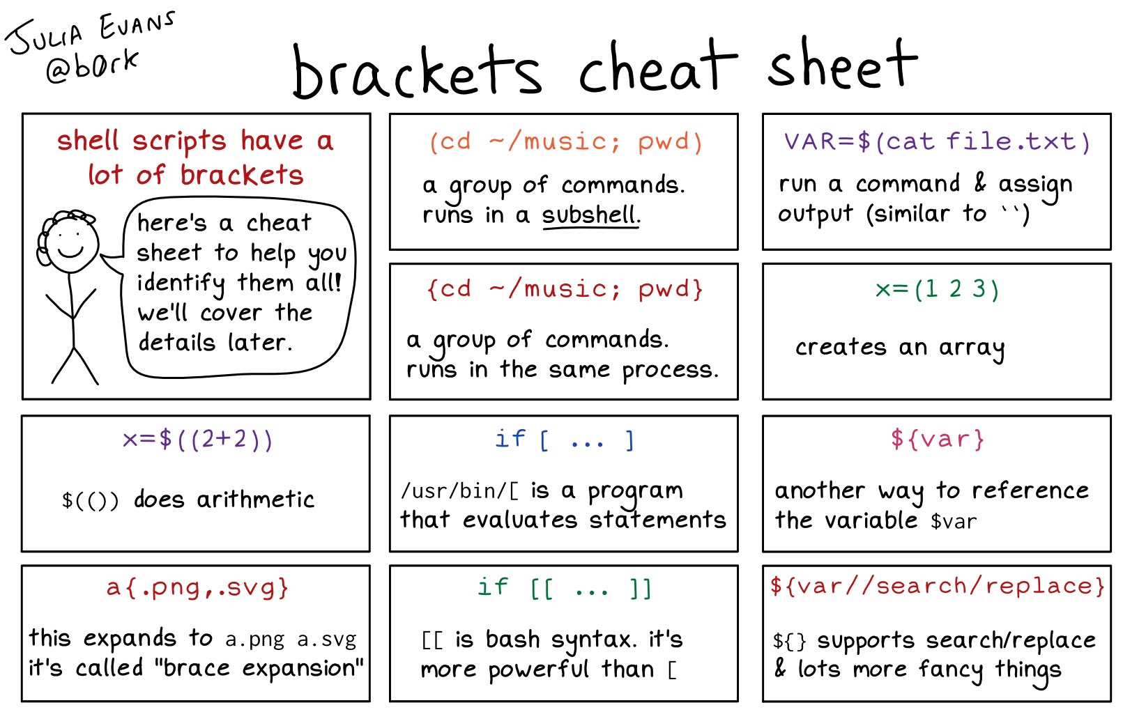 Julia Evans Bash Cheat Sheet What Mean Permalink T Co 5kofmzgz1g T Co Ef0ew9nogq Twitter