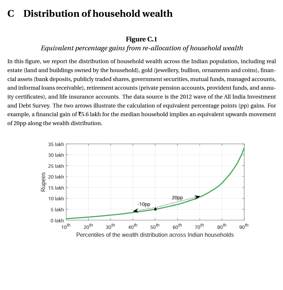 5/nMedian household wealth is 5.6 lakhs.Income Tax return analysis of a few years ago concludes that if you earned over 16 lakhs you are in 99th percentile of tax filers.