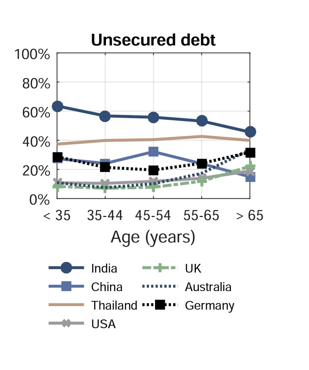 9/nWe anyways have one of the highest unsecured debt. But we reduce that as we age.