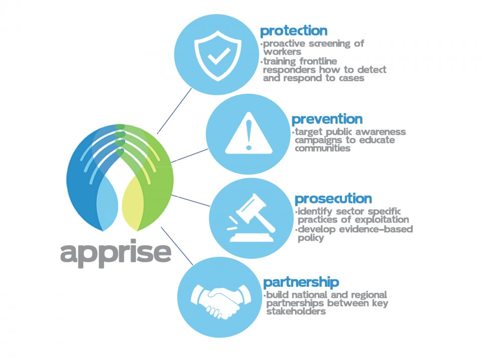 21 million = number of ppl in forced labor or human trafficking.

Here's a tool built to screen vulnerable populations: bit.ly/3cILpUJ