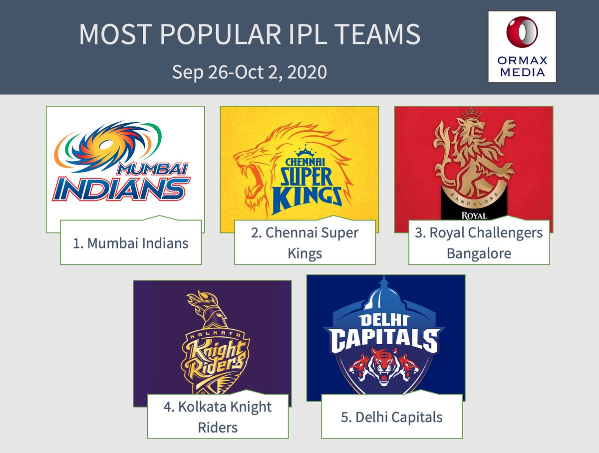 Satakashii's tweet photo. @msdhoni on Number 1
@OrmaxMedia #MostExcitingPlayer💛💛💛💛💛💛💛
#CSK #WhistlePodu 🥳 🥳 🥳#Yellove On Number 2 #MostPopularTeam💃💃💃💃🥳🥳🥳🥳🥳🥳 https://t.co/8oG1sOLNOL
