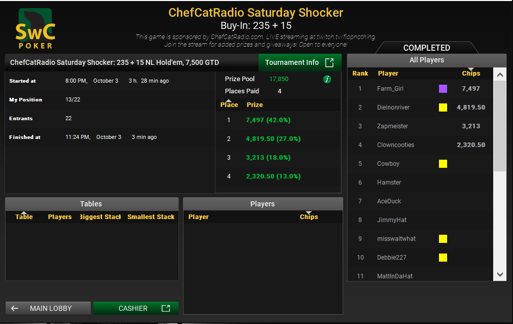 mitch131's tweet photo. Wow thank you for being easy to deal with #swc we had a awesome turn out for the first Saturday shocker!!! Doubled the GTD!!! @japchop43 @FarmGir90926883 @SwCPoker @Man101Surf @xncbluezx @Bitcoin https://t.co/K7Nr6Au5zV