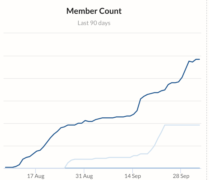 For some context. I previously started and helped scale a company called  @PubLoft from $0-$25,000 MRR in 7 months, bootstrapped. I also started  @fwdthinkingcity 2 months ago, and this has been its growth of paying users. I've never used a wait list to launch once in my life.