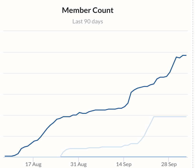 For some context. I previously started and helped scale a company called  @PubLoft from $0-$25,000 MRR in 7 months, bootstrapped. I also started  @fwdthinkingcity 2 months ago, and this has been its growth of paying users. I& #39;ve never used a wait list to launch once in my life.