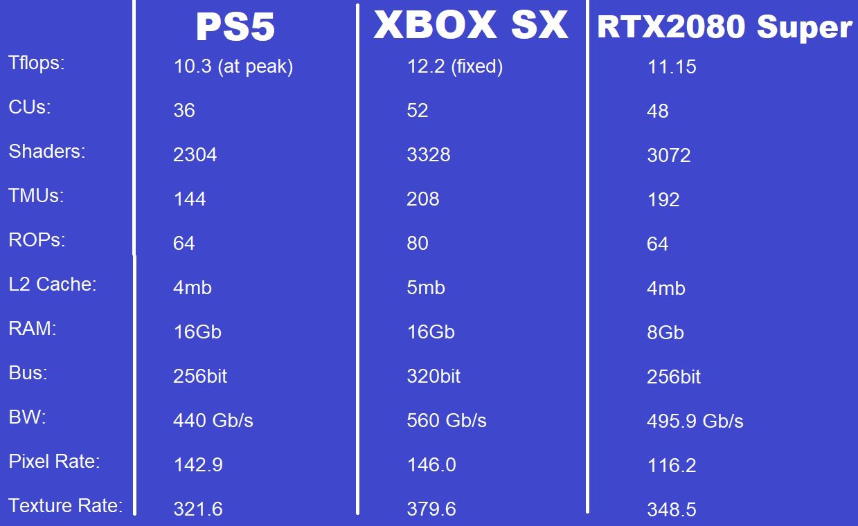 Производительность ps5. Какая видеокарта в ps5. Ps5 терафлопс. Мощность консолей в терафлопсах. Видеокарта в ПС 5.