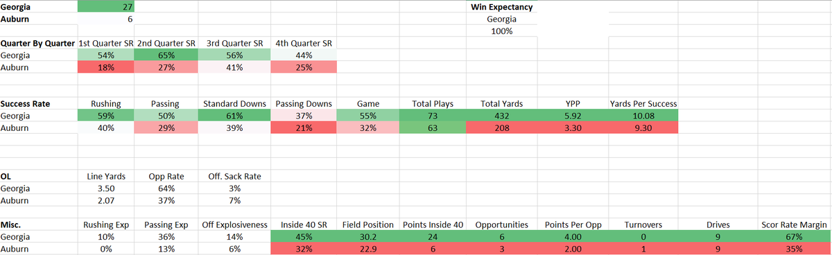 CFB_Geek's tweet image. Georgia 27, Auburn 6
-In my preview I asked: Can either team dominate the LOS?
Well UGA did. Their OL was responsible for 3.05 line yards and their DL held AU to 2.07. Run the ball, stop the run.
-UGA was +7.3 on Field Position and +23% in Success Rate. pbp by #CFBDATA
