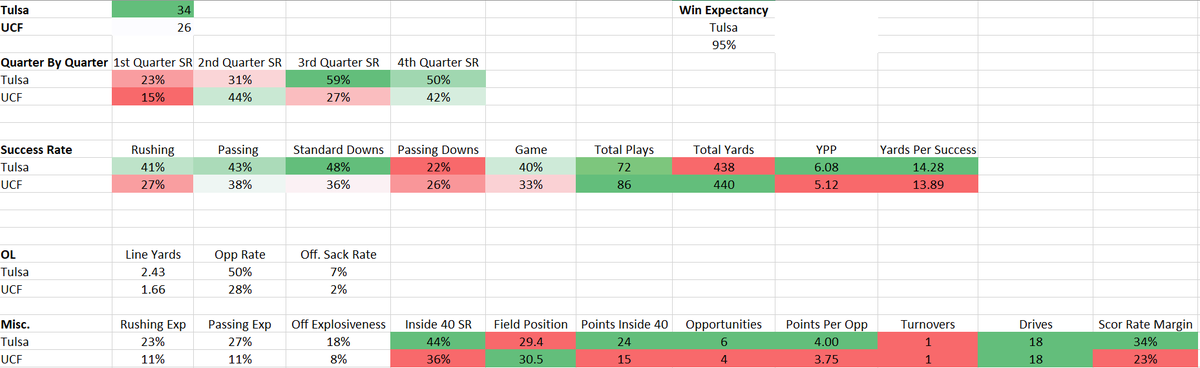 CFB_Geek's tweet image. Tulsa 34, UCF 26
-Wow. Talk about a change in the second half for Tulsa.
-3rd quarter was a disaster for the Knights.
pbp by #CFBDATA