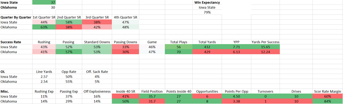 CFB_Geek's tweet image. Iowa State 37, Oklahoma 30
-This is not your typical Lincoln Riley offense. EIGHT scoring opportunities and they averaged just above a field goal. Give Kyler Murray or Baker Mayfield that many chances and they're putting up half a hundred on the scoreboard.
pbp by #CFBDATA