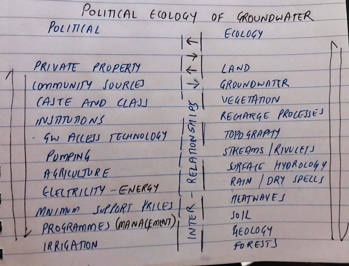 Political Ecology of Groundwater: Interrelationships, interactions between and within these two larger groups? #politicalecology #groundwater #India #question