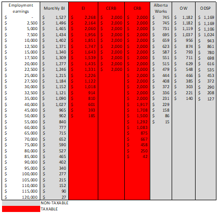 CanadaBasic's tweet photo. This is what #COVID19 financially looks like for singles... Now just imagine families.
Isn't it time yet? Why spend Billions revamping EI
#NonInclusive
#BasicIncome
#PWD
#cdnpoli
#ODSP #ODSPoverty
#Abworks
#OntarioWorks
@fordnation @CQualtro @AndreaHorwath @theJagmeetSingh https://t.co/WpkrWJmsQ6