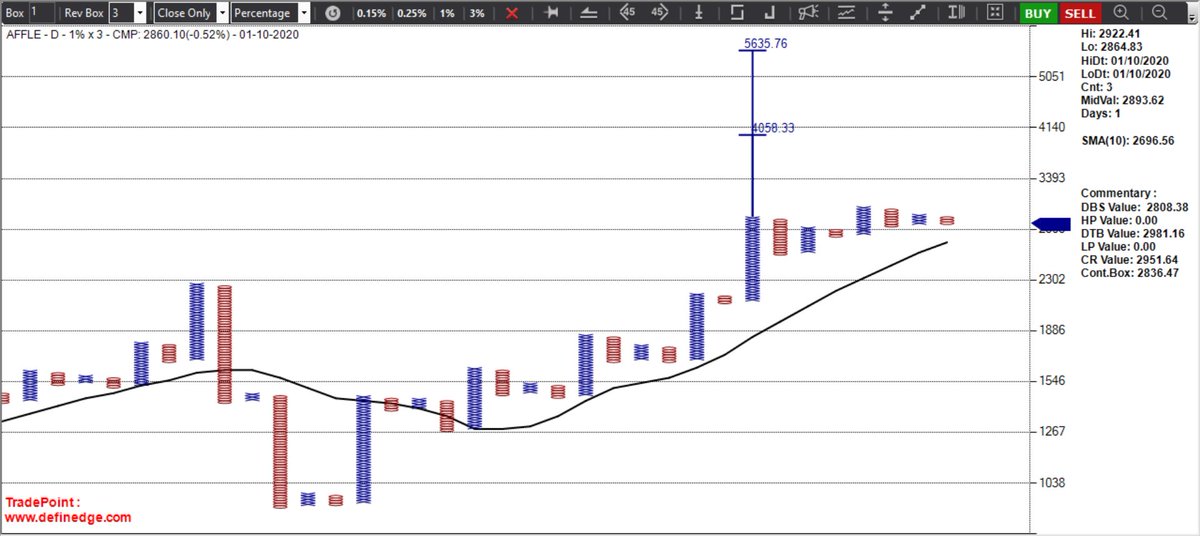 srvithal388's tweet image. #AFFLE offering opportunity in 1% 

#Plan is to trade CR 2865 with stop as 2808 (in 1%)

#SuperPattern Bullish active in 3%