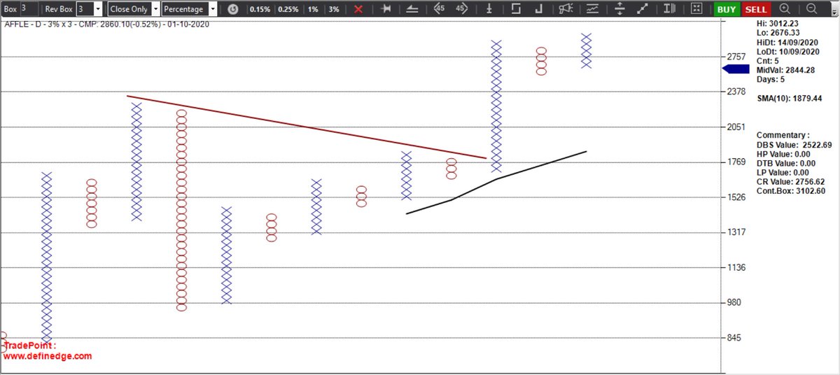srvithal388's tweet image. #AFFLE offering opportunity in 1% 

#Plan is to trade CR 2865 with stop as 2808 (in 1%)

#SuperPattern Bullish active in 3%
