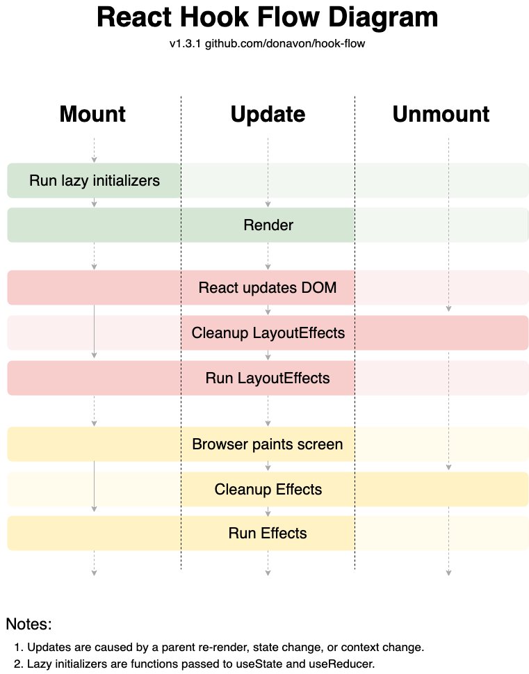 MakadiaHarsh's tweet image. This React flow diagram is all you need to understand while working with hooks written @donavon nicely explained by my favorite @kentcdodds 🙌🏻 in EpicReact.
Trust me EpicReact is really Epic 🔥
#react #javascript #EpicReact