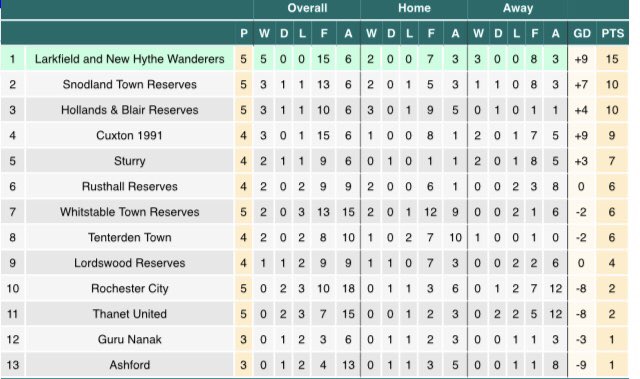 ⚽️ <a href="/ThanetUnited/">Thanet United</a> 2 The Larks 3 ⚽️

After a poor start that saw us go 2 down early on, we got a goal back courtesy of <a href="/LeeDelf/">Lee Delf</a> on stroke of half time, 2 more second half goals from Caine Smith , one a 30 yard screamer saw the larks grab all 3 points. #100% #UPTHELARKS