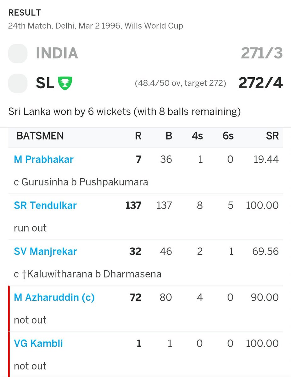  #Sachin - 137 (50.8% in team score)Others - 112Extra - 22Result - India Loss 