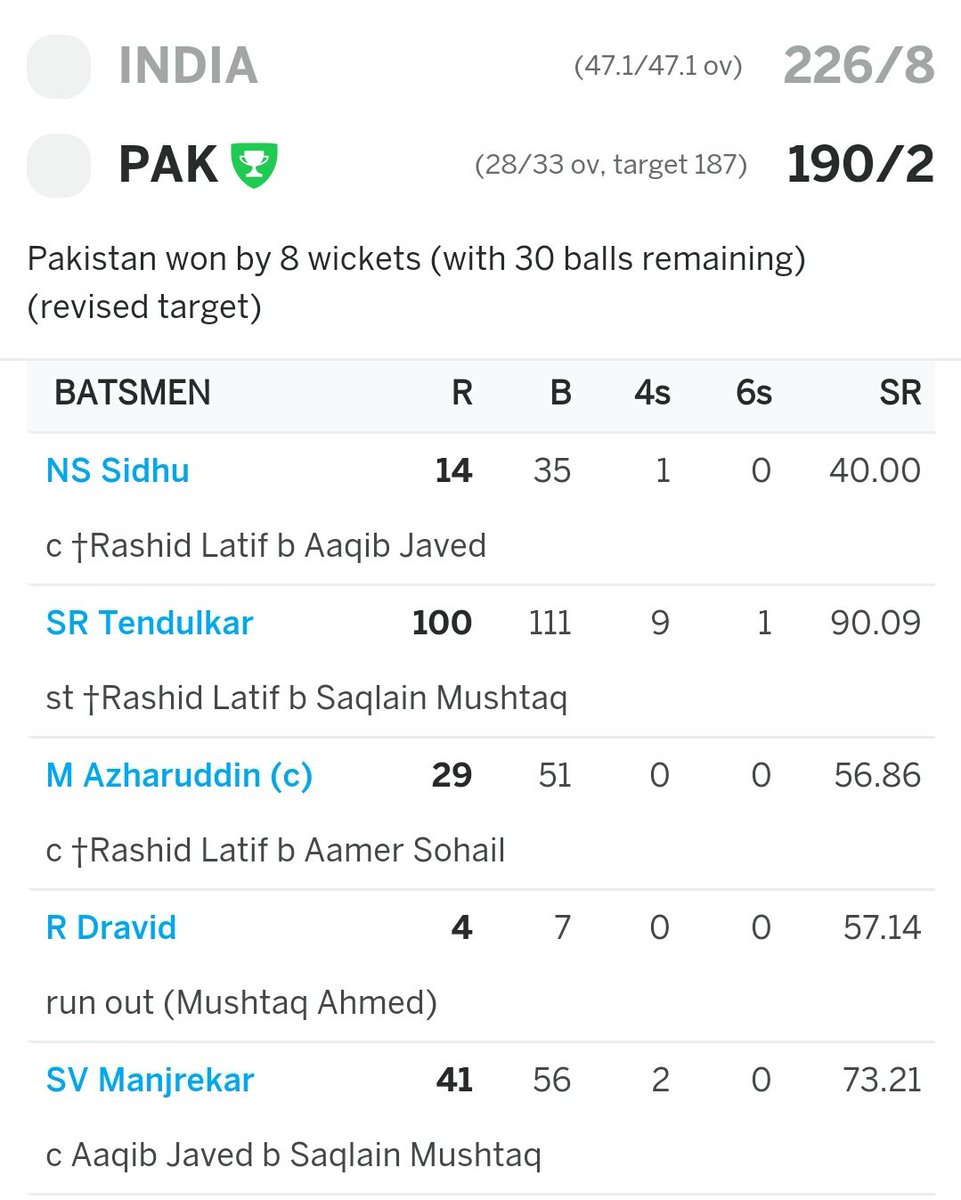 Others - 111  #Sachin - 100 ( 44.5% in team score)Extra - 15Result - India Loss 