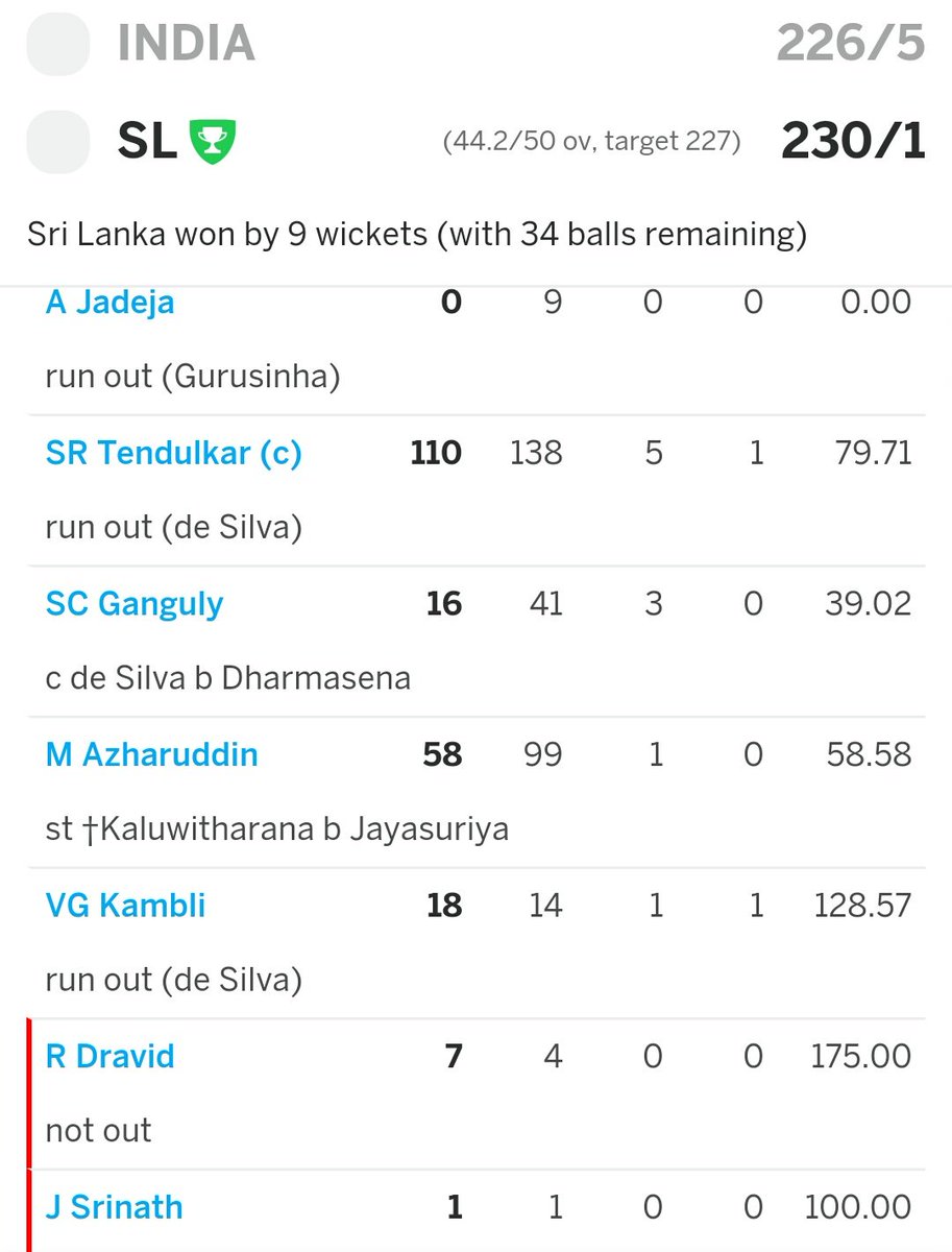  #Sachin - 110 (49% in team score)Others - 100Extra - 16Result - India Loss 