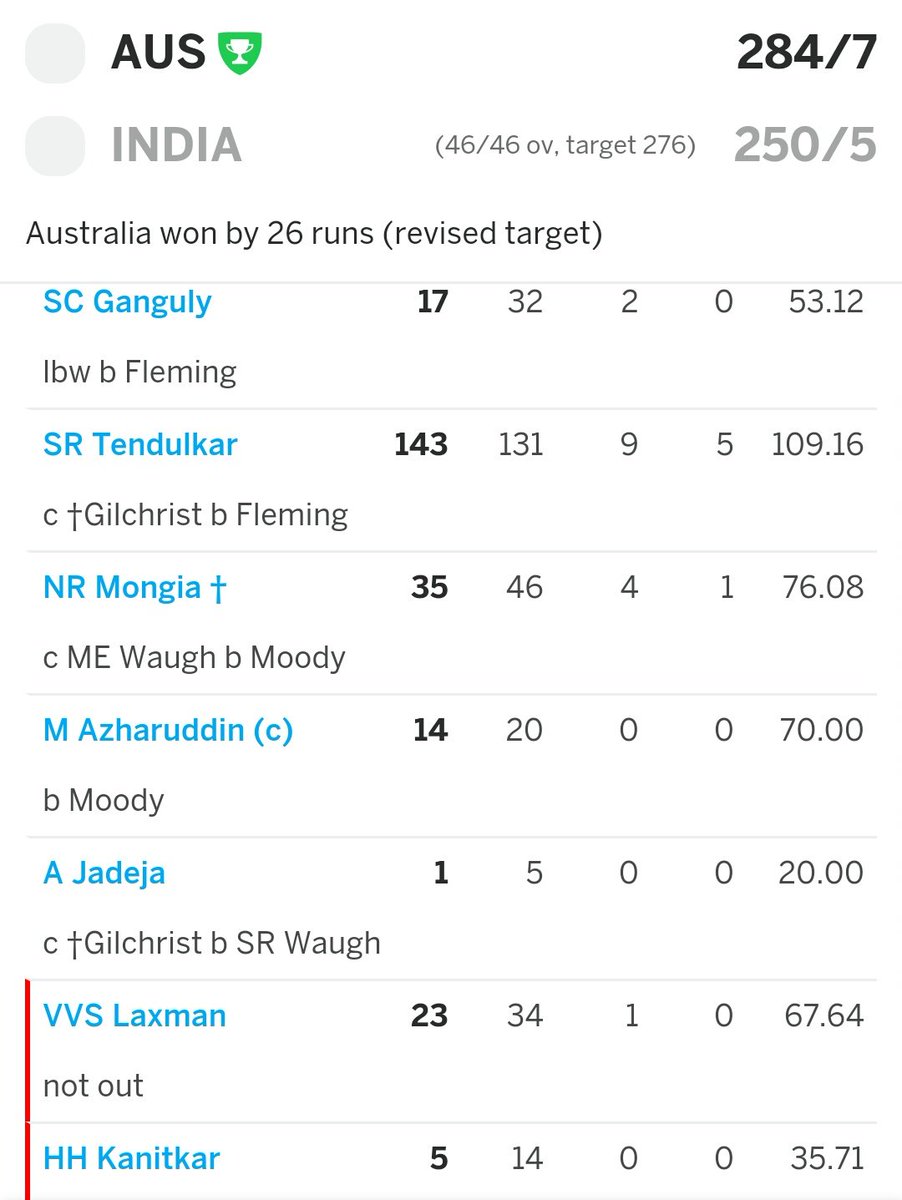  #Sachin - 143 (50.7% in team score)Others - 95 Extra - 12Result - India Loss 