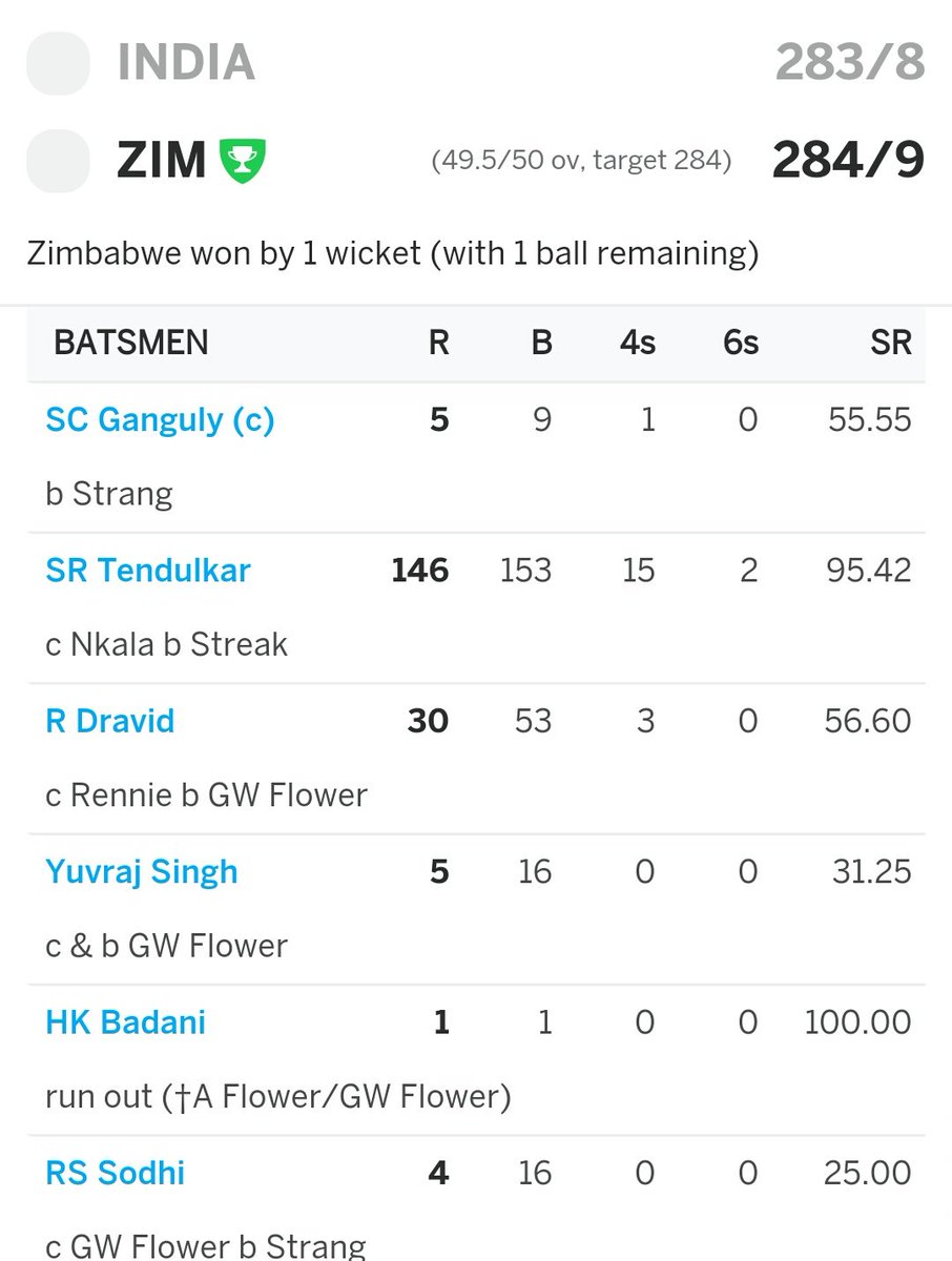  #Sachin - 146 (51.9% in team score)Others - 118Extra - 19Result - India Loss 