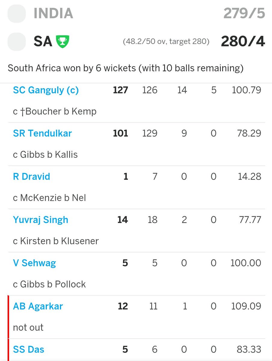 Ganguly - 127 #Sachin - 101 (36.5% in team score)Others & Extra - 51Result - India Loss 