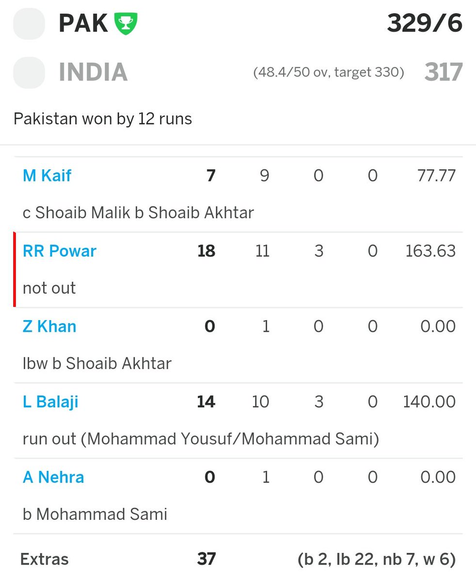  #Sachin - 141 (44.7% in team score)Others - 139Extra - 37Result - India Loss 