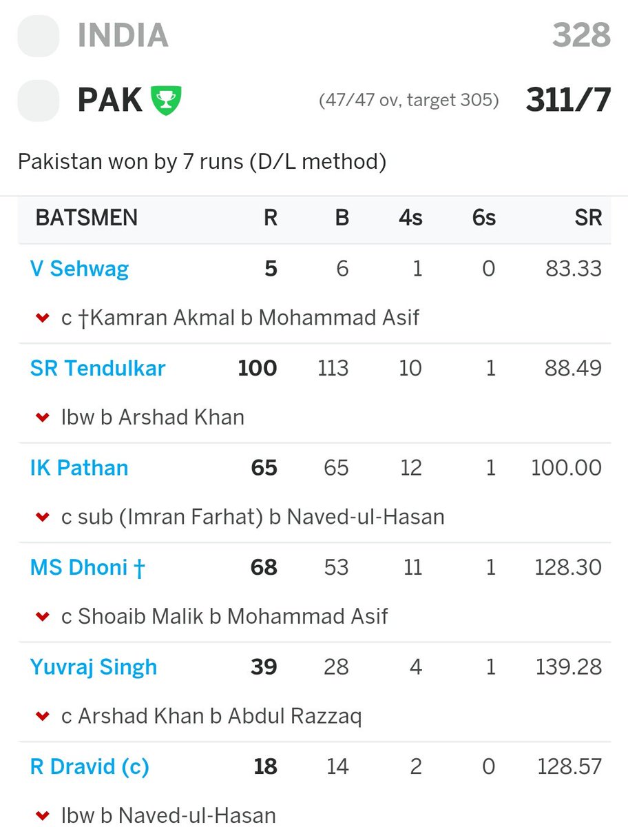 Others - 212 #Sachin - 100 (30.5% in team score)Extra - 16Result - India Loss 