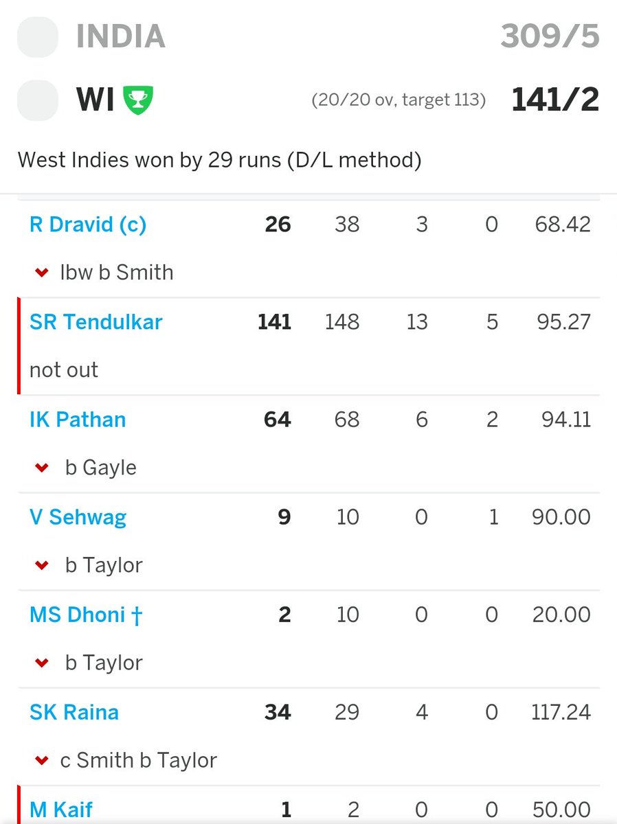  #Sachin - 141 ( 45.8% in team score)Others - 136Extra - 32Result - india Loss 