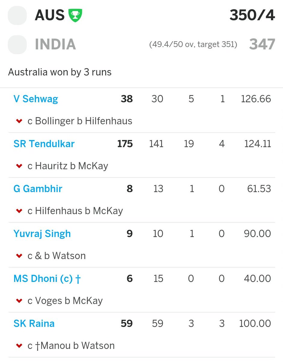  #Sachin - 175 (50.7% in team score)Others - 155Extra - 17Result - India Loss 