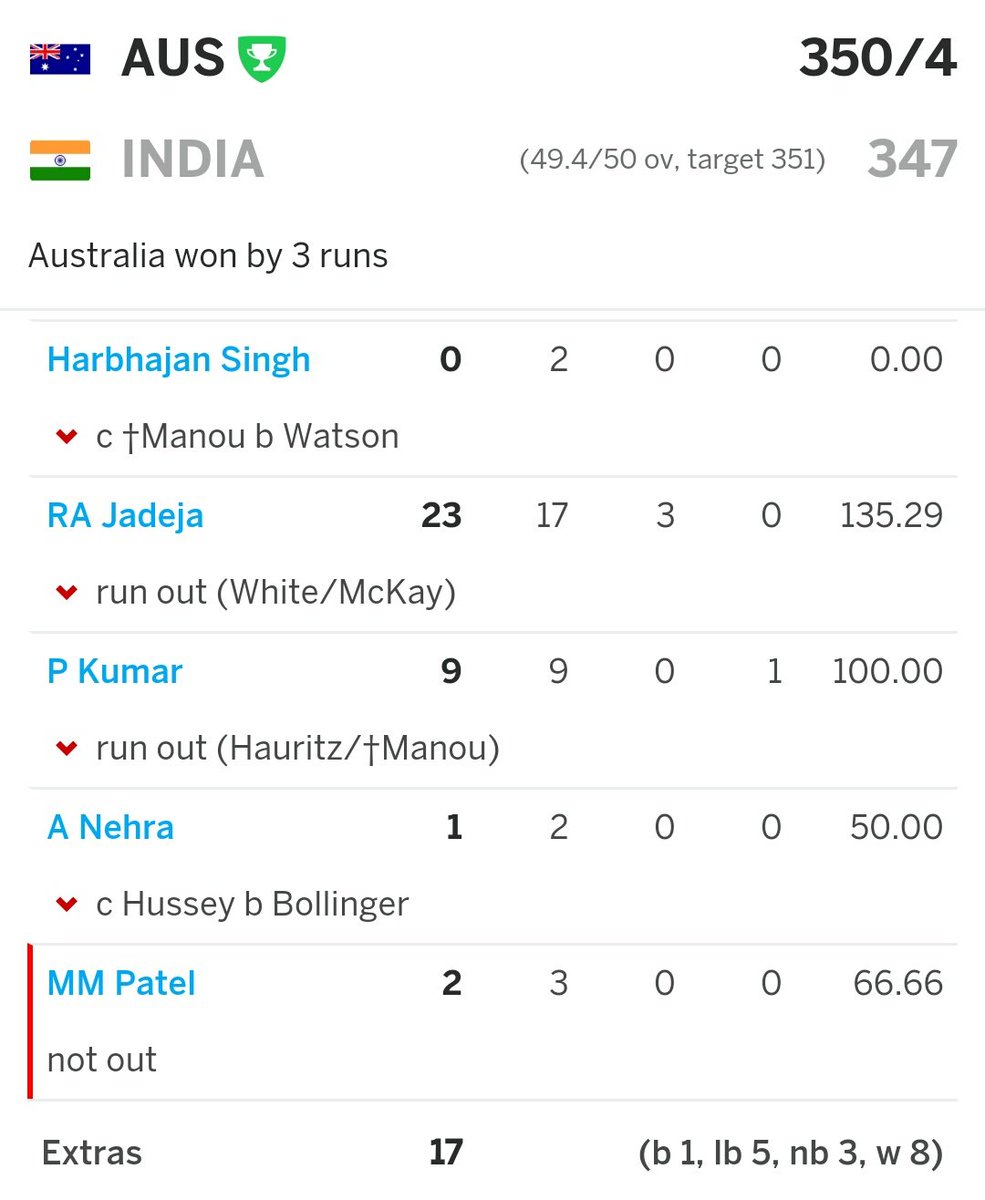  #Sachin - 175 (50.7% in team score)Others - 155Extra - 17Result - India Loss 