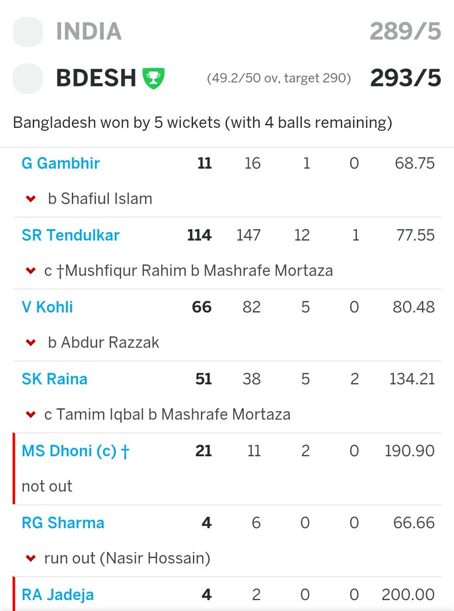 Others - 157 #Sachin - 114 (39.7% in team score)Extra - 18Result - India Loss 