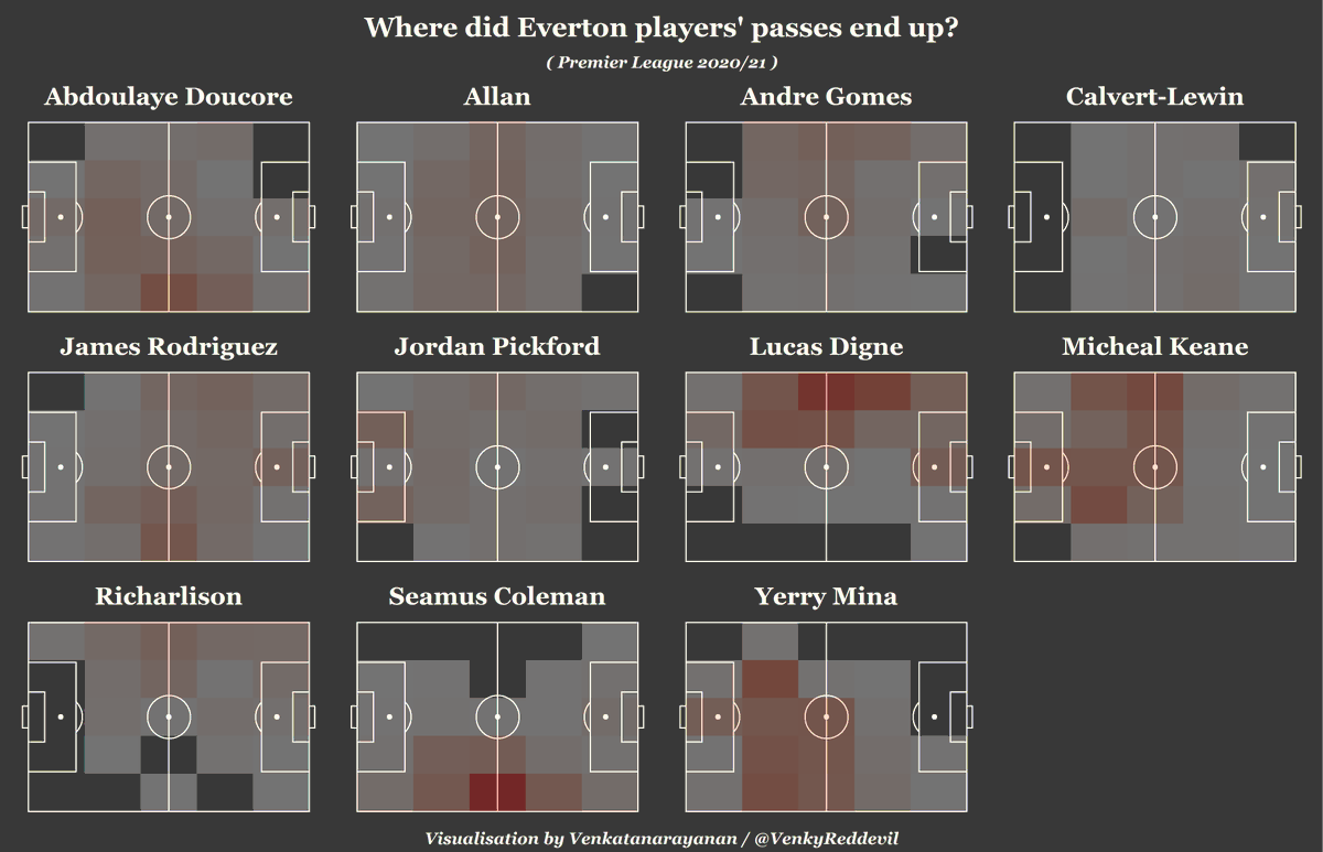 The below is a plot showing where did Everton players’ passes end up(* not a pass map*)- The map of Allan and Rodriguez is quite extraordinary - All over the pitch. - Andre Gomes and Doucoure interchange well with Digne and Coleman respectively