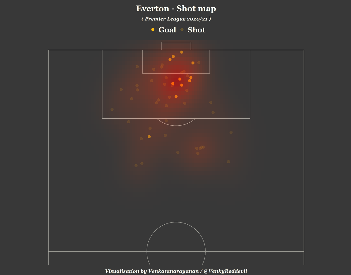 The shotmap below also shows the volume of shots from the left side of the pitch and James cutting in to shoot frequently from outside the box.