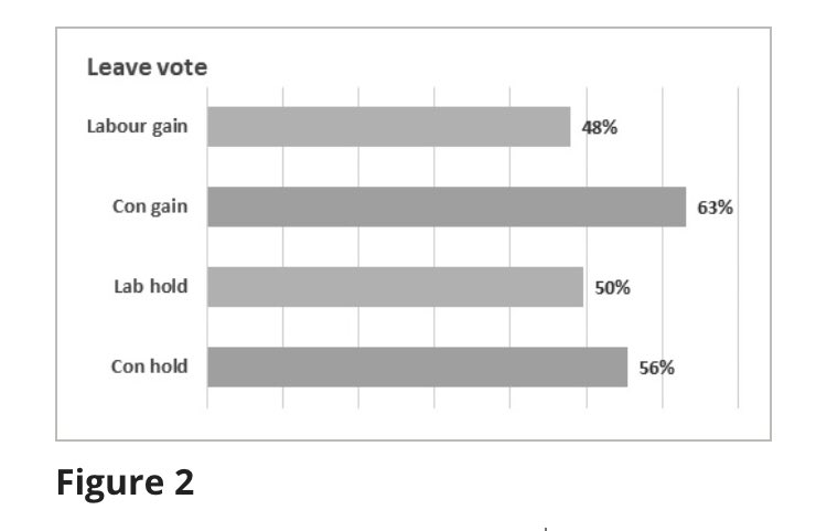 This leftish Tory campaign made inroads into a leftish electorate. But we suggest caution against seeing the former “Red Wall” as completely alien to the rest of Britain. The differences between the ‘average’ voter in these places and the ‘average’ voter elsewhere are limited.