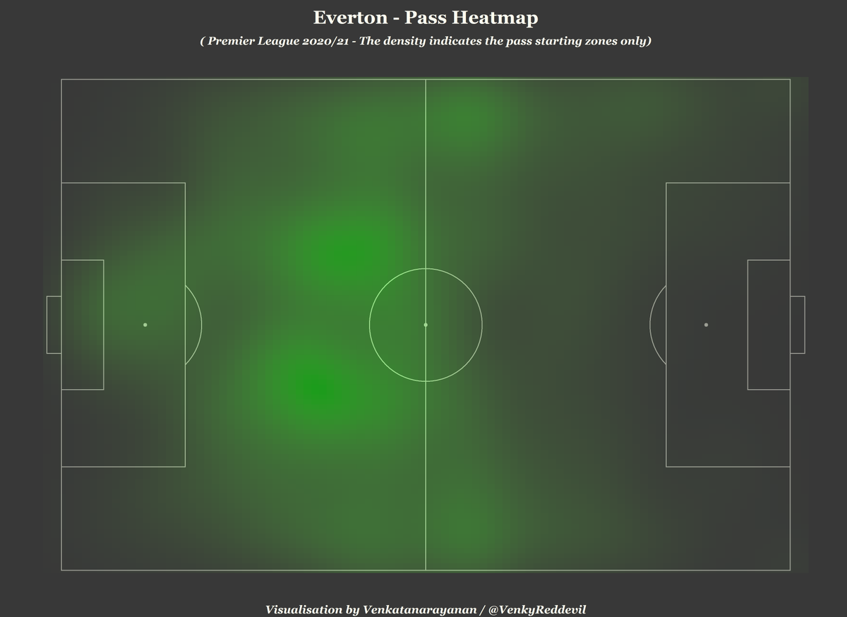 The pass heatmap once again shows,(The below plot indicates pass starting zones only)- Very little activity through the central areas and how well Everton use the width.- The very dense areas in the middle show the involvement of midfielders in the buildup