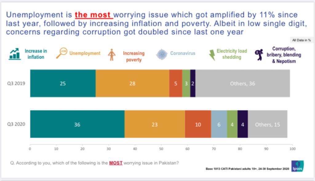 بے روزگاری سب سے زیادہ تشویش ناک مسئلہ ہے جس میں پچھلے سال سے اب تک 11 فیصد اضافہ ہوا ہے۔

بے روزگاری میں اضافے کے ساتھ ساتھ مہنگائی اور غربت میں بھی اضافہ ہوا ہے۔ 

گذشتہ ایک سال سے بدعنوانی کے بارے میں خدشات بڑھ کر دوگنا ہوگئے ہیں۔#IPSOSSurvey