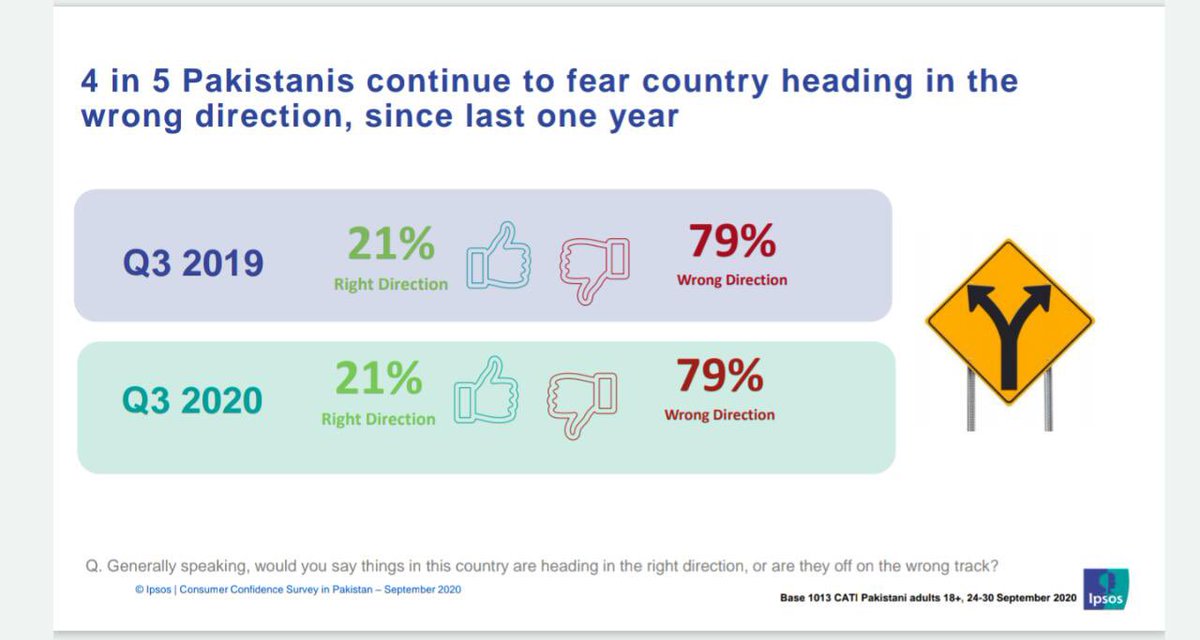 ہر 5 میں سے 4 پاکستانیوں کو یہ خطرہ ہے کہ گزشتہ ایک سال سے ملک غلط سمت میں جارہا ہے ۔#IPSOSSurvey