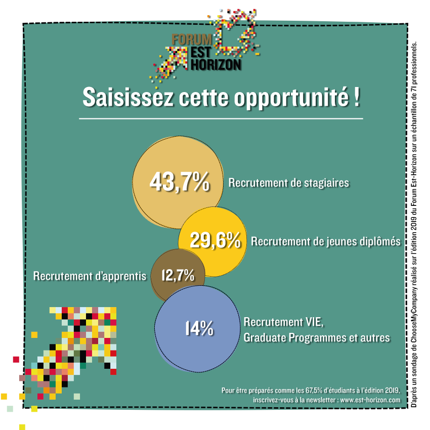 Vous êtes #étudiants ou #jeunes_diplômés ? Le #ForumEstHorizon2020 c'est de nombreuses opportunités de recrutement d'après un sondage de <a href="/CMC_Data/">choosemycompanyDATA</a>. 

----
Ceux qui décrochent un stage/emploi se sont inscrits sur notre site web, alors n'hésitez plus : est-horizon.com