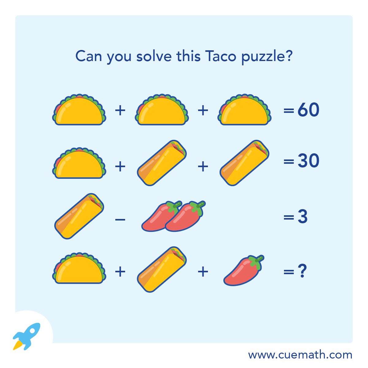 Cuemath's tweet image. Taco day deserves a Math problem! Can you #DoTheMath to find the correct answer?
Let us know your answer in the comments below.  ⬇️ ⬇️ ⬇️ 
(Hint: Don’t bother with x and y’s for this , simply understand the pattern)
.
.
#mathquiz #mathsolution  #mathquestion #tacoday