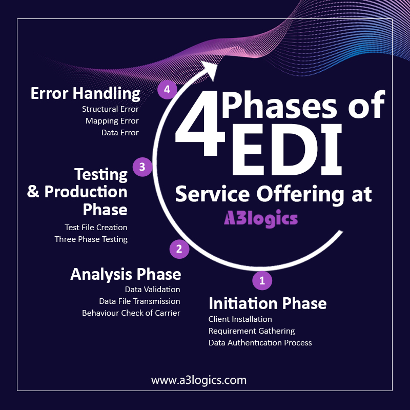 A3logics's tweet image. #EDI is a complex technology and coming up with accurate solution to serve your purpose using the technology is tough. At #A3logics we have divided the process into four phase to ensure you get flawless solutions that help your business grow. 
#EDIsolution
edisolutions.a3logics.com