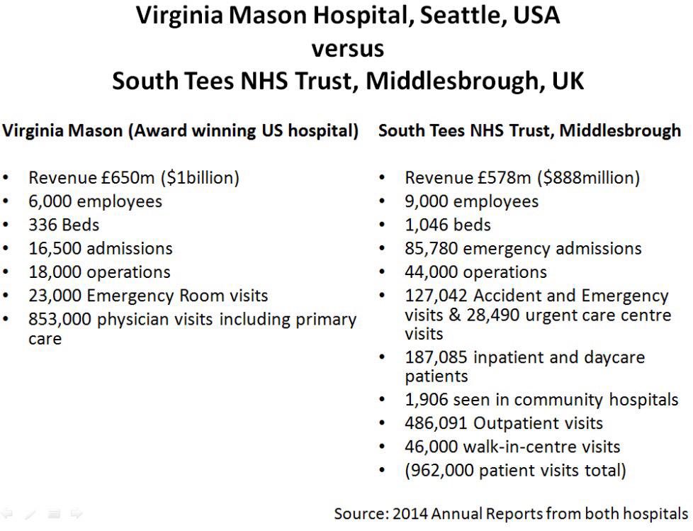 Currently, the NHS spends about £140bn ($180bn) to look after 65m citizens. The US Federal government spends $1.2 trillion on healthcare (330m citizens). Here is a typical value for money comparison between my hospital and a top rated US hospital. We get more bang for our buck